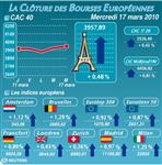 Paris et les bourses européennes finissent dans le vert