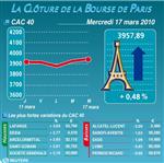 Les valeurs suivies à la clôture de la bourse de paris