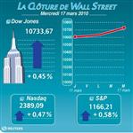 Wall street : wall street soutenue par les financières et l'énergie