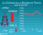 Tokyo : la bourse de tokyo finit en baisse de 0,95%