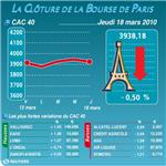 Les valeurs suivies à la clôture de la bourse de paris