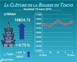 Tokyo : la bourse de tokyo finit en hausse de 0,75%