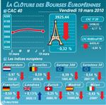 La bourse de paris clôture en baisse de 0,32% à 3.925,44 points