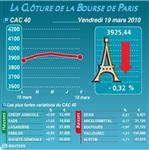Les valeurs suivies à la clôture de la bourse de paris