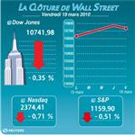 Wall street : wall street finit en baisse après huit séances de hausse du dow