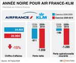Air france-klm vise l'équilibre après une perte record