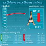 Les valeurs suivies à la clôture de la bourse de paris