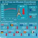 La bourse de paris finit en baisse de 0,5% à 3.651,91 points
