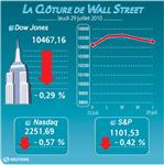 Wall street : wall street en baisse, le dow perd 0,29%, le nasdaq cède 0,57%