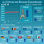 Les bourses européennes en hausse, le cac 40 gagne 0,14%