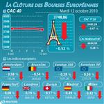 Les bourses européennes en baisse, le cac 40 perd 0,52%