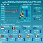 Les bourses européennes en nette hausse, le cac 40 gagne 2,12%
