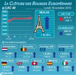 Les bourses européennes dans le vert, le cac 40 gagne 0,19%