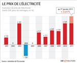 François baroin confirme la hausse des tarifs edf en janvier