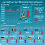 Les bourses européennes en baisse, le cac 40 perd 0,58%