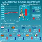 Les bourses européennes en baisse, le cac 40 perd 0,21%