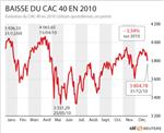 Le cac 40 a perdu 3,34% en 2010, pénalisé par les banques