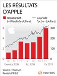 Une fois de plus, apple déjoue tous les pronostics
