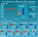 Les bourses européennes en légère hausse, le cac40 prend 0,26%