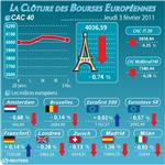 Les bourses européennes finissent en baisse, le cac40 perd 0,74%