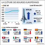 Les bourses européennes en légère hausse, le cac40 gagne 0,12%