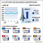 Les bourses européennes en nette hausse, le cac 40 prend 1,13%