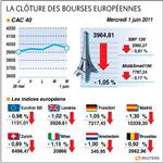 Les bourses européennes finissent en baisse, le cac40 perd 1,05%