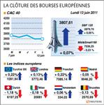 Le cac 40 finit sur une note légèrement positive