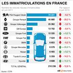 Recul des ventes automobiles en juin, renault à la peine