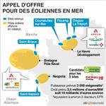 Un consortium emmené par edf en candidat à l'éolien en mer