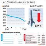 L'indice cac 40 clôture en baisse de 2,27% sous les 3.600 points