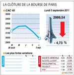 Le cac 40 clôture sous les 3000 points, lourdes pertes en europe