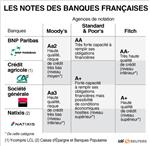 Cor-moody's déclasse d'un cran les notes de socgen et casa