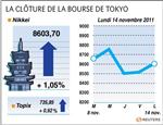 Tokyo : la bourse de tokyo finit en hausse de 1,05%