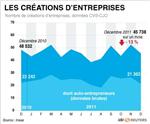 Baisse de 13% des créations d'entreprises en décembre