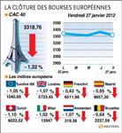 Les bourses européennes finissent en baisse
