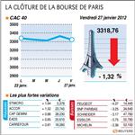Les valeurs suivies à la clôture de la bourse de paris