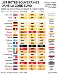 Fitch abaisse les notes de cinq pays de la zone euro