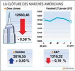 Wall street : wall street finit en ordre dispersé