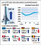 Les bourses européennes terminent en hausse