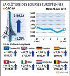 Net rebond des bourses européennes, le cac 40 gagne 2,29%