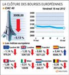 Les bourses européennes terminent en repli