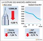 Wall street : wall street finit en baisse, facebook finit à 38,23 dollars