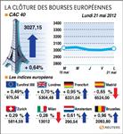Les bourses européennes terminent en hausse, le cac gagne 0,64%