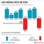 Coup de pouce à l'automobile en france en pleine crise chez psa