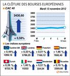 Les Bourses européennes clôturent en hausse