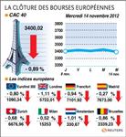 Bourses européennes finissent en recul