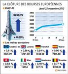 Les Bourses européennes finissent en hausse