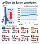 Les Bourses européennes terminent en baisse, Paris cède 0,79%
