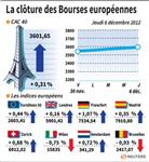Les Bourses européennes terminent en hausse, Paris gagne 0,31%